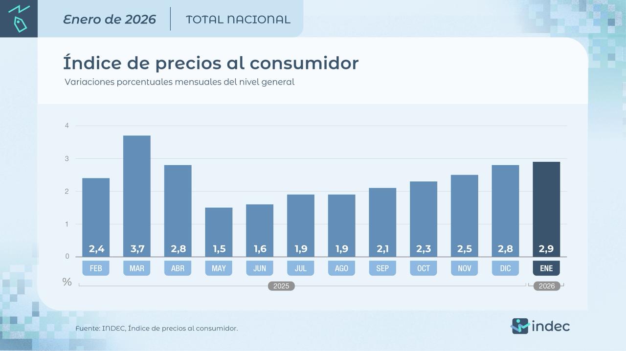 La inflación fue del 2,9% en enero y marcó su nivel más alto desde marzo de 2025