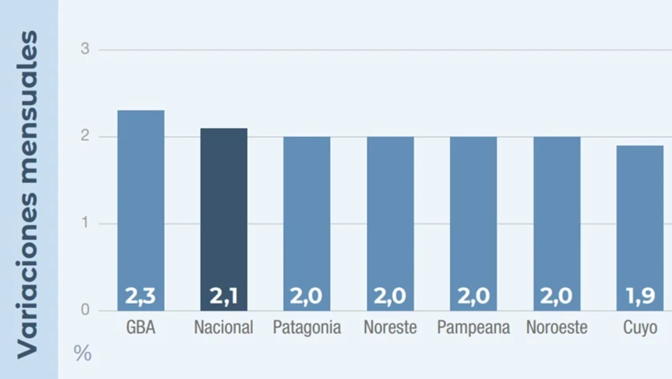 La inflación volvió a superar el 2% en julio y acumuló 19,3% en los primeros siete meses