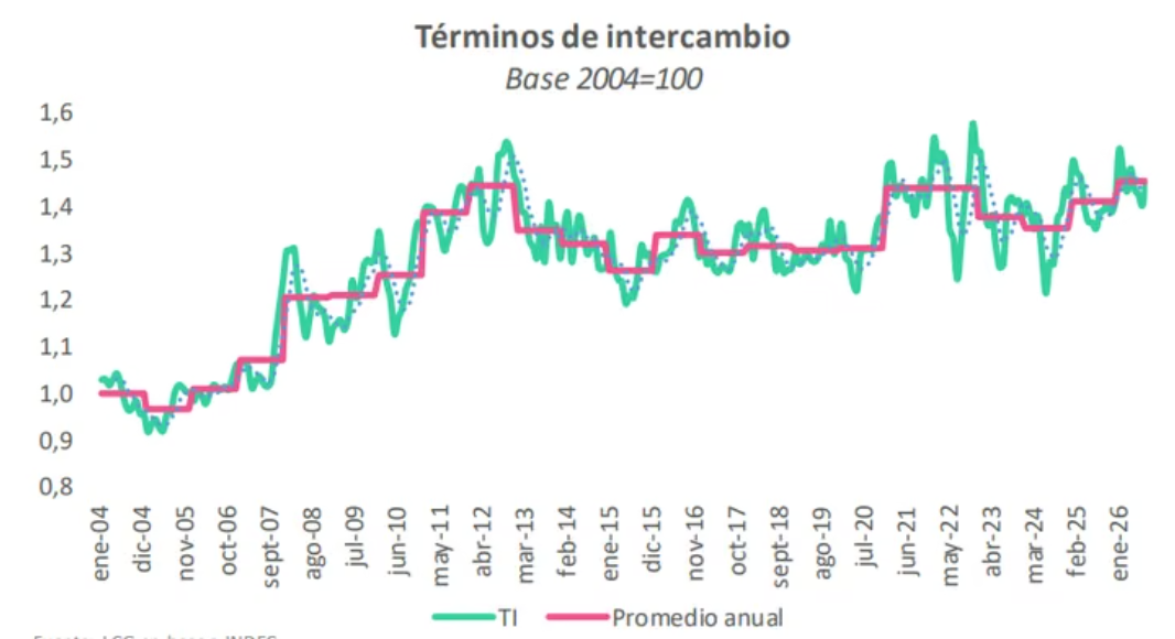 El superávit comercial superó los US$2.100 millones impulsado por Vaca Muerta y la suba de los precios internacionales