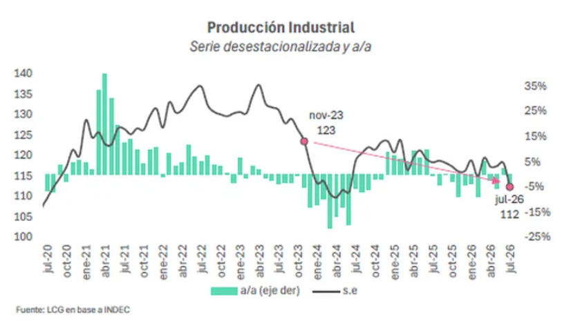 La industria acumula una caída del 12% durante el gobierno de Milei: qué sectores quedaron más rezagados