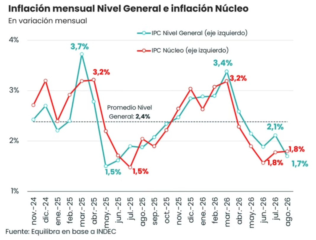 La inflación bajó al 1,7% en agosto y marcó el nivel más bajo en 14 meses: qué pasó con la inflación núcleo
